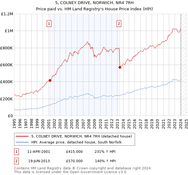 5, COLNEY DRIVE, NORWICH, NR4 7RH: Price paid vs HM Land Registry's House Price Index