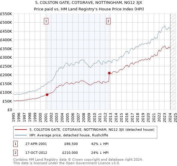 5, COLSTON GATE, COTGRAVE, NOTTINGHAM, NG12 3JX: Price paid vs HM Land Registry's House Price Index