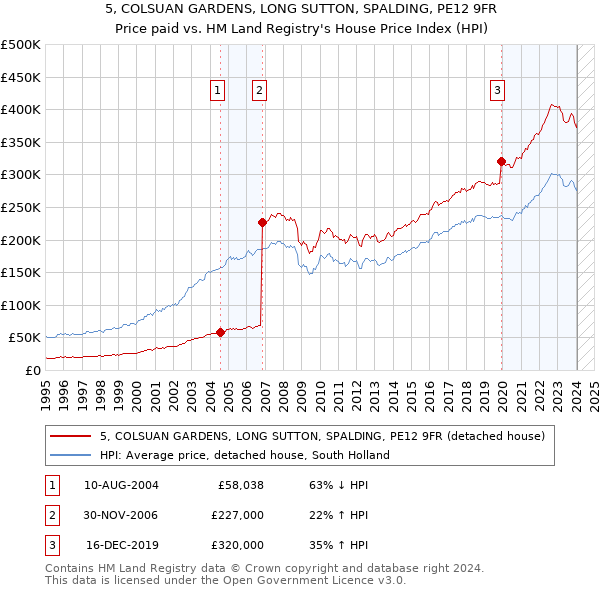 5, COLSUAN GARDENS, LONG SUTTON, SPALDING, PE12 9FR: Price paid vs HM Land Registry's House Price Index