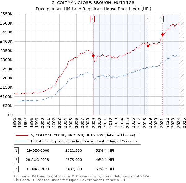 5, COLTMAN CLOSE, BROUGH, HU15 1GS: Price paid vs HM Land Registry's House Price Index