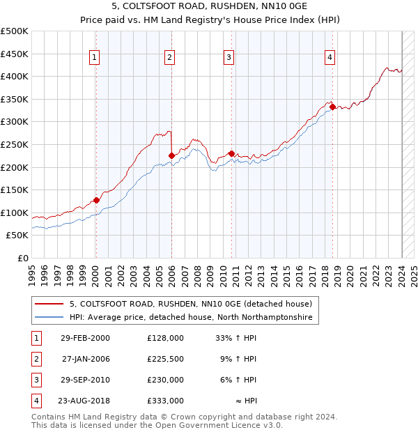 5, COLTSFOOT ROAD, RUSHDEN, NN10 0GE: Price paid vs HM Land Registry's House Price Index