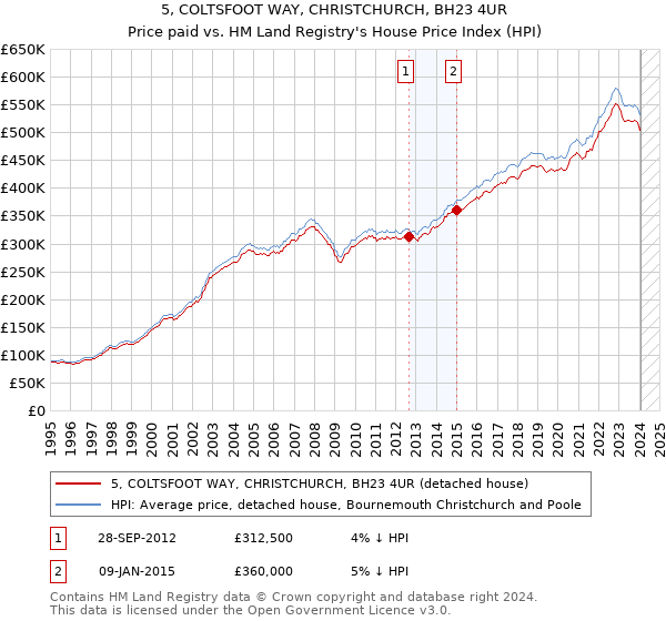 5, COLTSFOOT WAY, CHRISTCHURCH, BH23 4UR: Price paid vs HM Land Registry's House Price Index