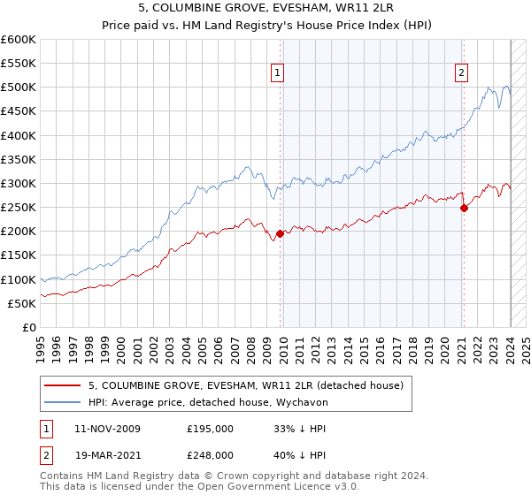 5, COLUMBINE GROVE, EVESHAM, WR11 2LR: Price paid vs HM Land Registry's House Price Index