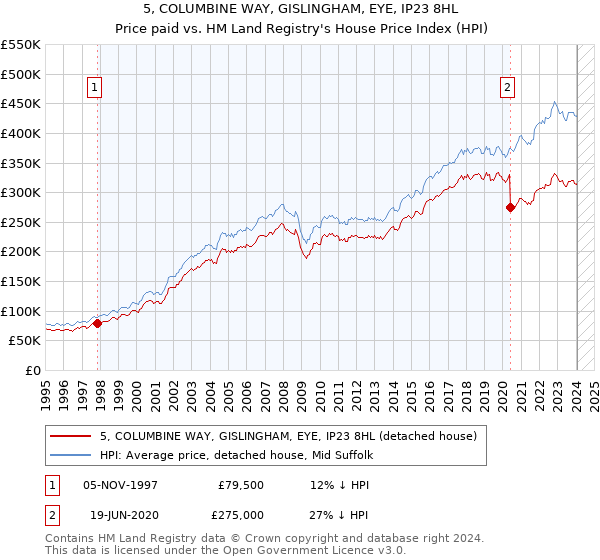 5, COLUMBINE WAY, GISLINGHAM, EYE, IP23 8HL: Price paid vs HM Land Registry's House Price Index