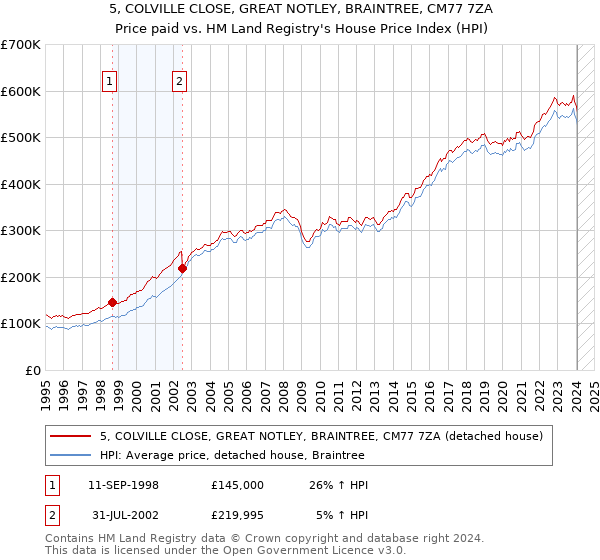 5, COLVILLE CLOSE, GREAT NOTLEY, BRAINTREE, CM77 7ZA: Price paid vs HM Land Registry's House Price Index
