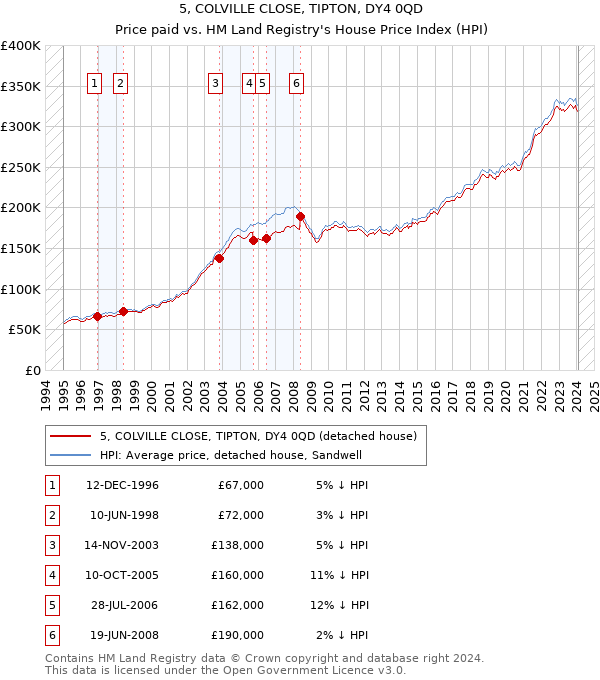 5, COLVILLE CLOSE, TIPTON, DY4 0QD: Price paid vs HM Land Registry's House Price Index
