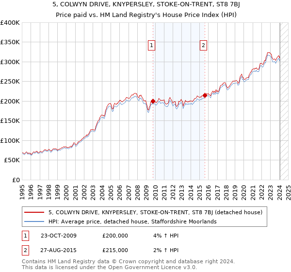 5, COLWYN DRIVE, KNYPERSLEY, STOKE-ON-TRENT, ST8 7BJ: Price paid vs HM Land Registry's House Price Index