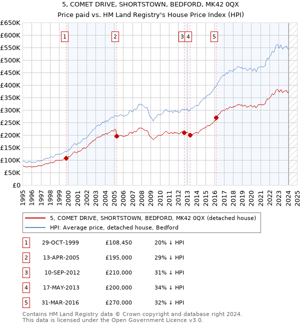 5, COMET DRIVE, SHORTSTOWN, BEDFORD, MK42 0QX: Price paid vs HM Land Registry's House Price Index