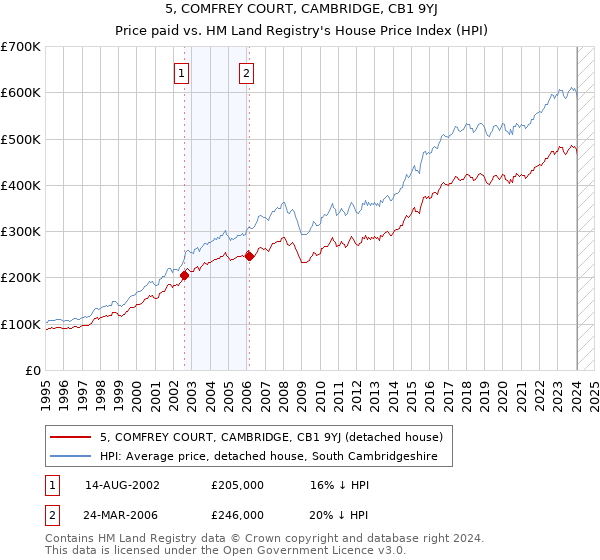 5, COMFREY COURT, CAMBRIDGE, CB1 9YJ: Price paid vs HM Land Registry's House Price Index