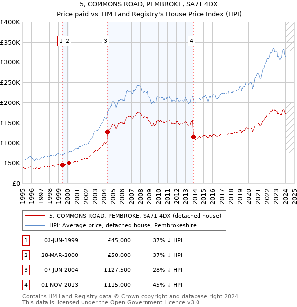 5, COMMONS ROAD, PEMBROKE, SA71 4DX: Price paid vs HM Land Registry's House Price Index