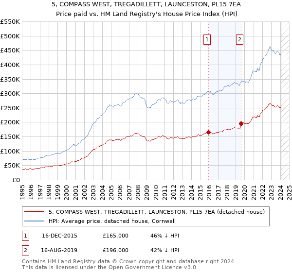 5, COMPASS WEST, TREGADILLETT, LAUNCESTON, PL15 7EA: Price paid vs HM Land Registry's House Price Index