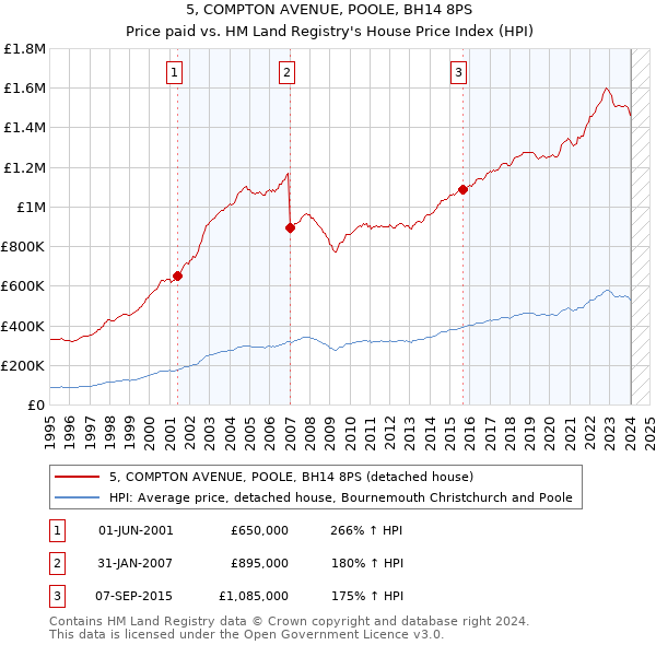 5, COMPTON AVENUE, POOLE, BH14 8PS: Price paid vs HM Land Registry's House Price Index