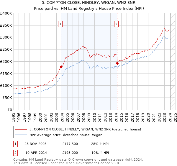 5, COMPTON CLOSE, HINDLEY, WIGAN, WN2 3NR: Price paid vs HM Land Registry's House Price Index