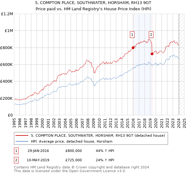 5, COMPTON PLACE, SOUTHWATER, HORSHAM, RH13 9GT: Price paid vs HM Land Registry's House Price Index