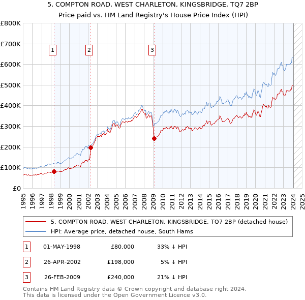 5, COMPTON ROAD, WEST CHARLETON, KINGSBRIDGE, TQ7 2BP: Price paid vs HM Land Registry's House Price Index