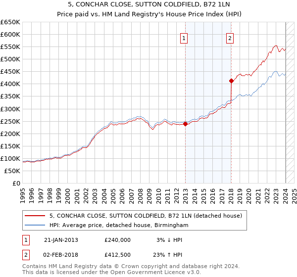 5, CONCHAR CLOSE, SUTTON COLDFIELD, B72 1LN: Price paid vs HM Land Registry's House Price Index
