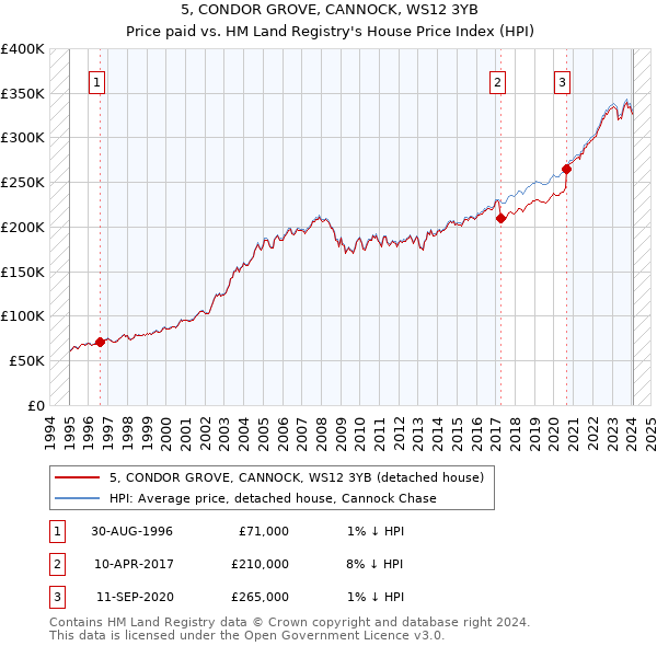 5, CONDOR GROVE, CANNOCK, WS12 3YB: Price paid vs HM Land Registry's House Price Index