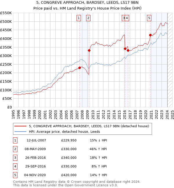 5, CONGREVE APPROACH, BARDSEY, LEEDS, LS17 9BN: Price paid vs HM Land Registry's House Price Index