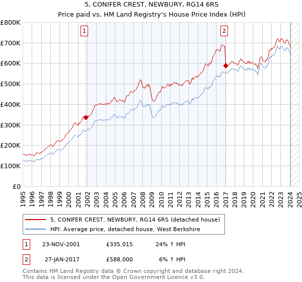 5, CONIFER CREST, NEWBURY, RG14 6RS: Price paid vs HM Land Registry's House Price Index