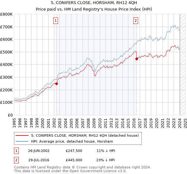 5, CONIFERS CLOSE, HORSHAM, RH12 4QH: Price paid vs HM Land Registry's House Price Index