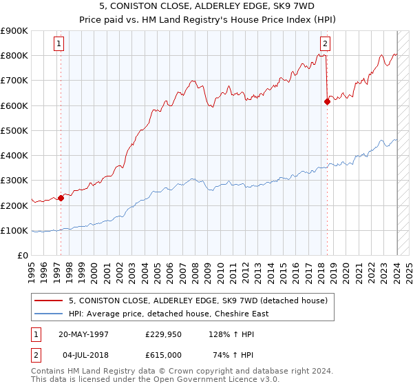 5, CONISTON CLOSE, ALDERLEY EDGE, SK9 7WD: Price paid vs HM Land Registry's House Price Index