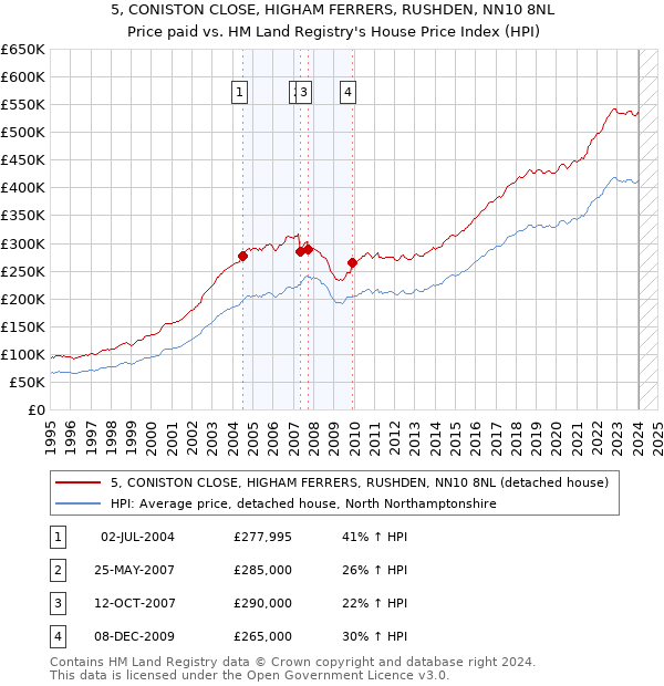 5, CONISTON CLOSE, HIGHAM FERRERS, RUSHDEN, NN10 8NL: Price paid vs HM Land Registry's House Price Index