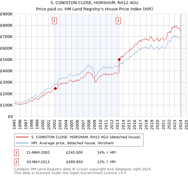 5, CONISTON CLOSE, HORSHAM, RH12 4GU: Price paid vs HM Land Registry's House Price Index