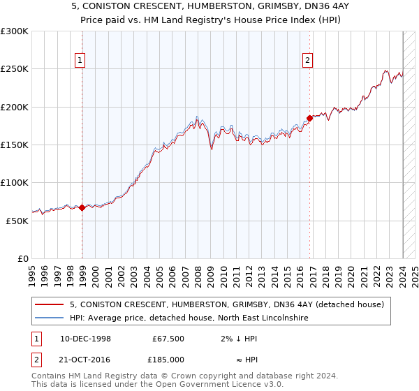 5, CONISTON CRESCENT, HUMBERSTON, GRIMSBY, DN36 4AY: Price paid vs HM Land Registry's House Price Index