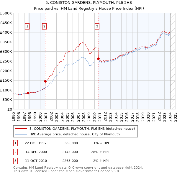 5, CONISTON GARDENS, PLYMOUTH, PL6 5HS: Price paid vs HM Land Registry's House Price Index