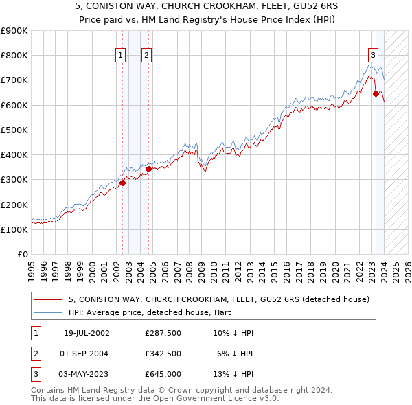 5, CONISTON WAY, CHURCH CROOKHAM, FLEET, GU52 6RS: Price paid vs HM Land Registry's House Price Index