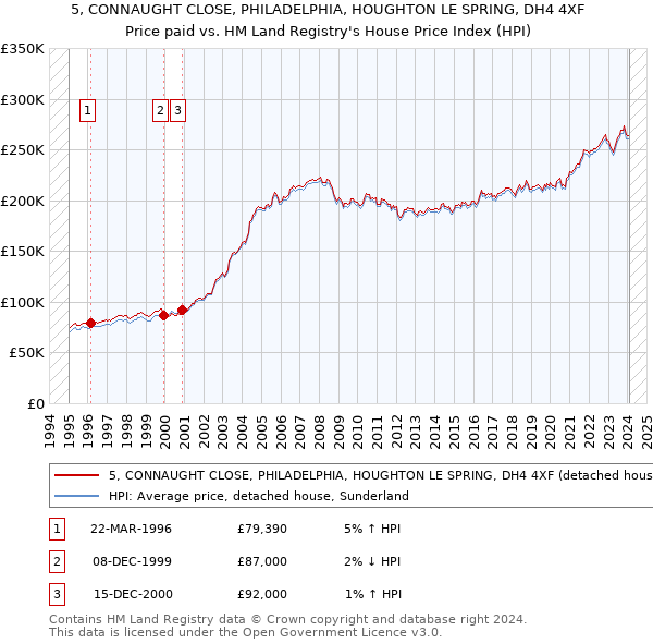 5, CONNAUGHT CLOSE, PHILADELPHIA, HOUGHTON LE SPRING, DH4 4XF: Price paid vs HM Land Registry's House Price Index