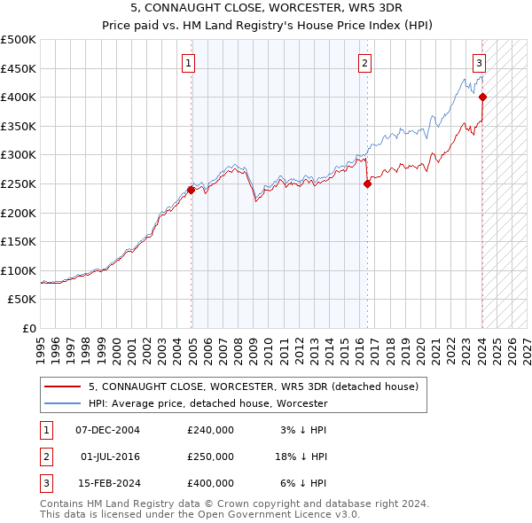 5, CONNAUGHT CLOSE, WORCESTER, WR5 3DR: Price paid vs HM Land Registry's House Price Index