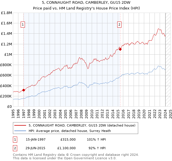 5, CONNAUGHT ROAD, CAMBERLEY, GU15 2DW: Price paid vs HM Land Registry's House Price Index
