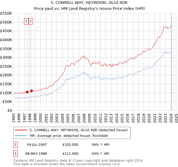5, CONNELL WAY, HEYWOOD, OL10 4DR: Price paid vs HM Land Registry's House Price Index