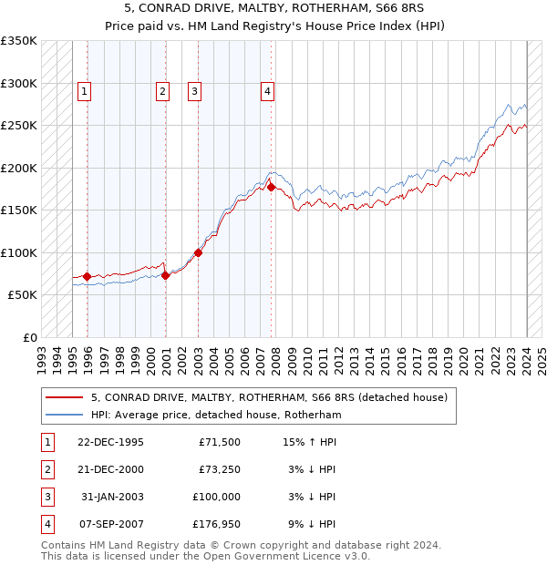 5, CONRAD DRIVE, MALTBY, ROTHERHAM, S66 8RS: Price paid vs HM Land Registry's House Price Index