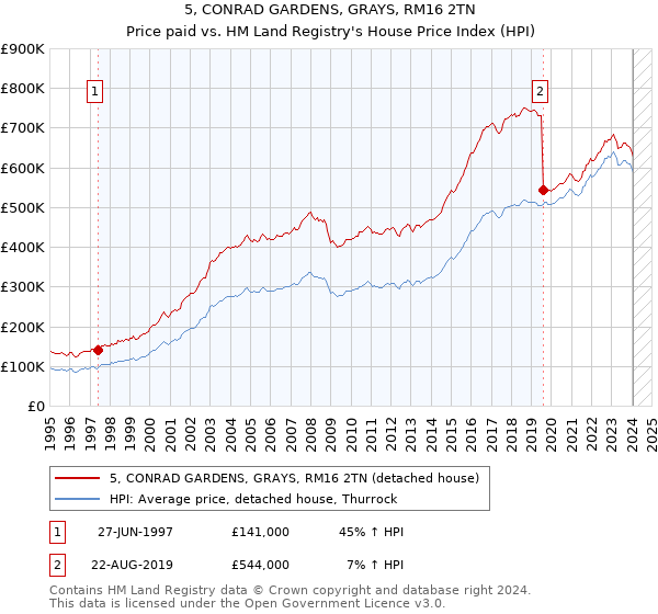 5, CONRAD GARDENS, GRAYS, RM16 2TN: Price paid vs HM Land Registry's House Price Index