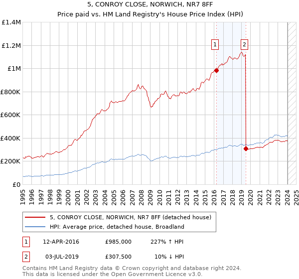 5, CONROY CLOSE, NORWICH, NR7 8FF: Price paid vs HM Land Registry's House Price Index