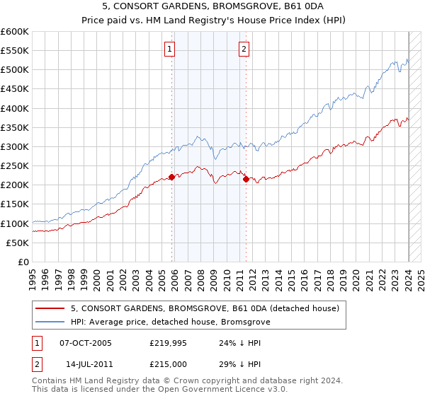 5, CONSORT GARDENS, BROMSGROVE, B61 0DA: Price paid vs HM Land Registry's House Price Index