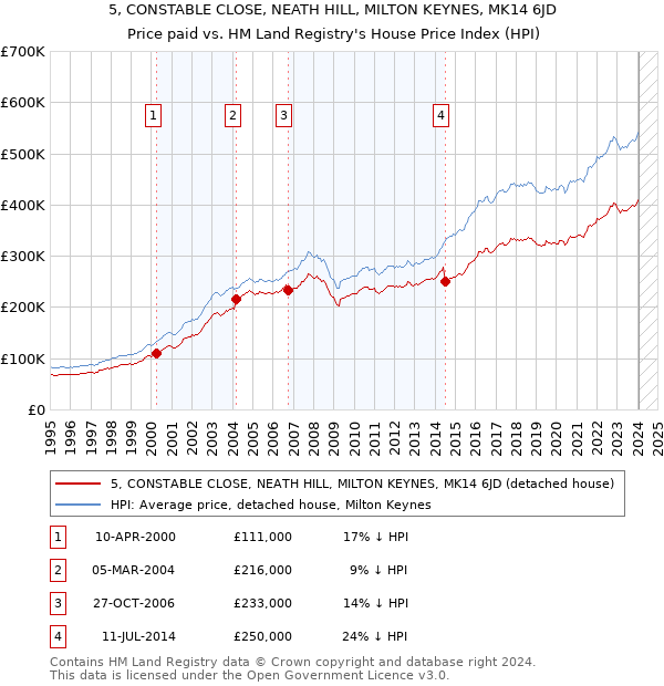 5, CONSTABLE CLOSE, NEATH HILL, MILTON KEYNES, MK14 6JD: Price paid vs HM Land Registry's House Price Index
