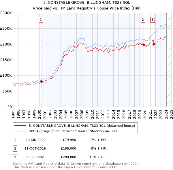 5, CONSTABLE GROVE, BILLINGHAM, TS23 3GL: Price paid vs HM Land Registry's House Price Index