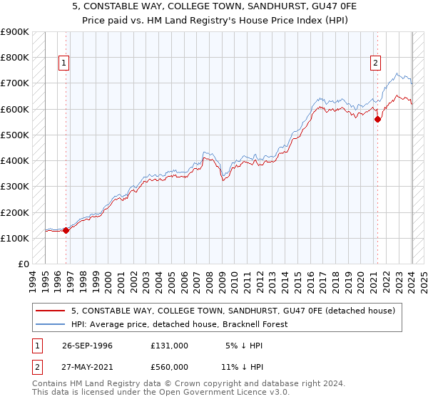 5, CONSTABLE WAY, COLLEGE TOWN, SANDHURST, GU47 0FE: Price paid vs HM Land Registry's House Price Index