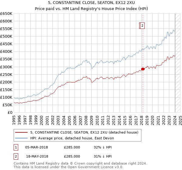 5, CONSTANTINE CLOSE, SEATON, EX12 2XU: Price paid vs HM Land Registry's House Price Index