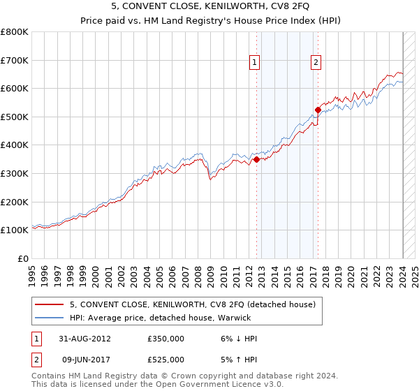 5, CONVENT CLOSE, KENILWORTH, CV8 2FQ: Price paid vs HM Land Registry's House Price Index