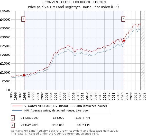 5, CONVENT CLOSE, LIVERPOOL, L19 3RN: Price paid vs HM Land Registry's House Price Index