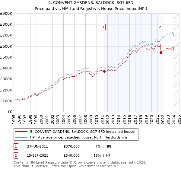 5, CONVENT GARDENS, BALDOCK, SG7 6FD: Price paid vs HM Land Registry's House Price Index
