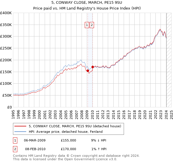 5, CONWAY CLOSE, MARCH, PE15 9SU: Price paid vs HM Land Registry's House Price Index
