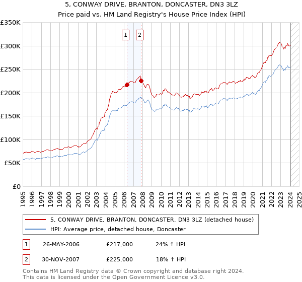 5, CONWAY DRIVE, BRANTON, DONCASTER, DN3 3LZ: Price paid vs HM Land Registry's House Price Index
