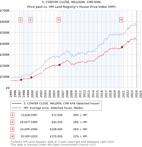 5, CONYER CLOSE, MALDON, CM9 6XN: Price paid vs HM Land Registry's House Price Index