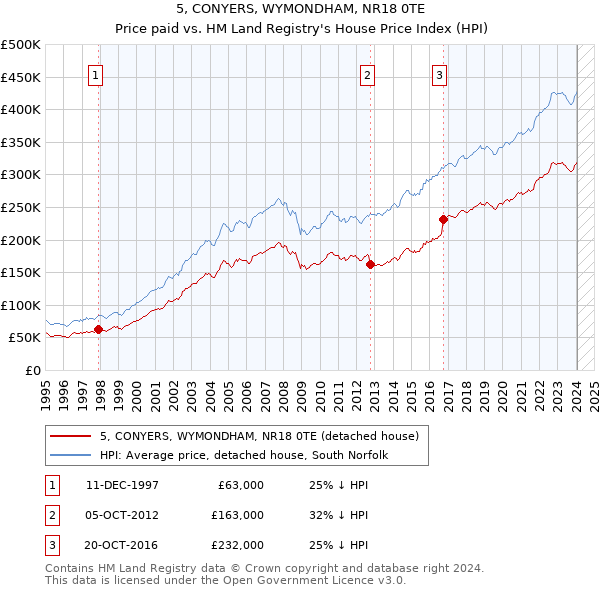 5, CONYERS, WYMONDHAM, NR18 0TE: Price paid vs HM Land Registry's House Price Index