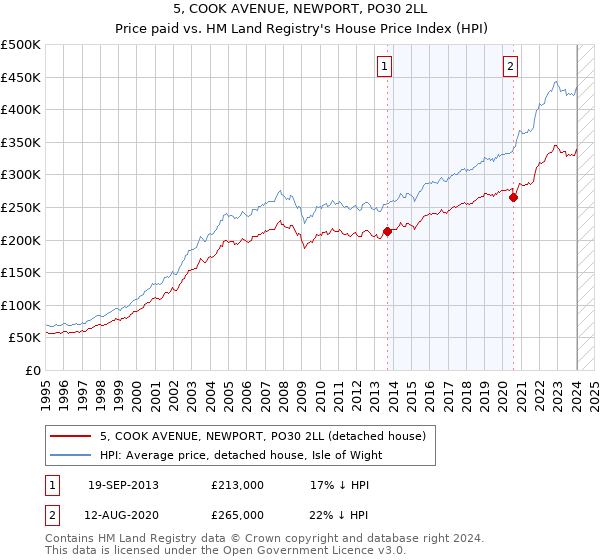 5, COOK AVENUE, NEWPORT, PO30 2LL: Price paid vs HM Land Registry's House Price Index